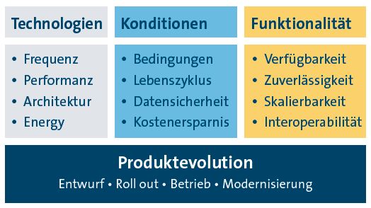 Grafik zur Innovationsunterstützung mit Schwerpunkt auf Technologie, Konditionen und Funktionalität